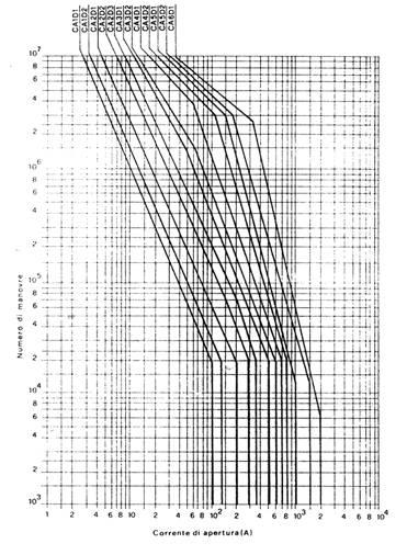 Fig. 4 - Determinazione della durata elettrica dei contatti Per l'utilizzazione del diagramma si procede nel seguente modo: a) Utilizzazione in categoria AC1 e AC3 Si porta in ascissa il valore della