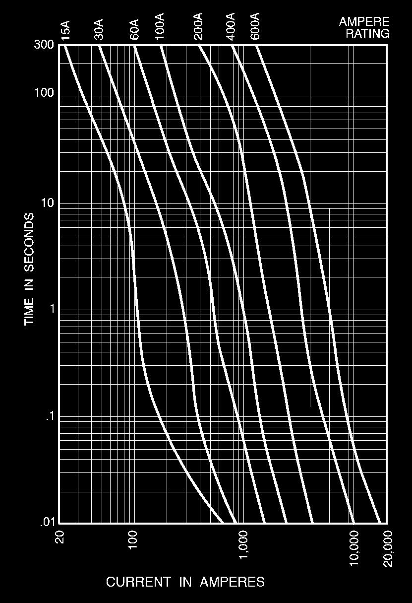 Caratteristiche tecniche - Technical characteristics fusibili classi k5