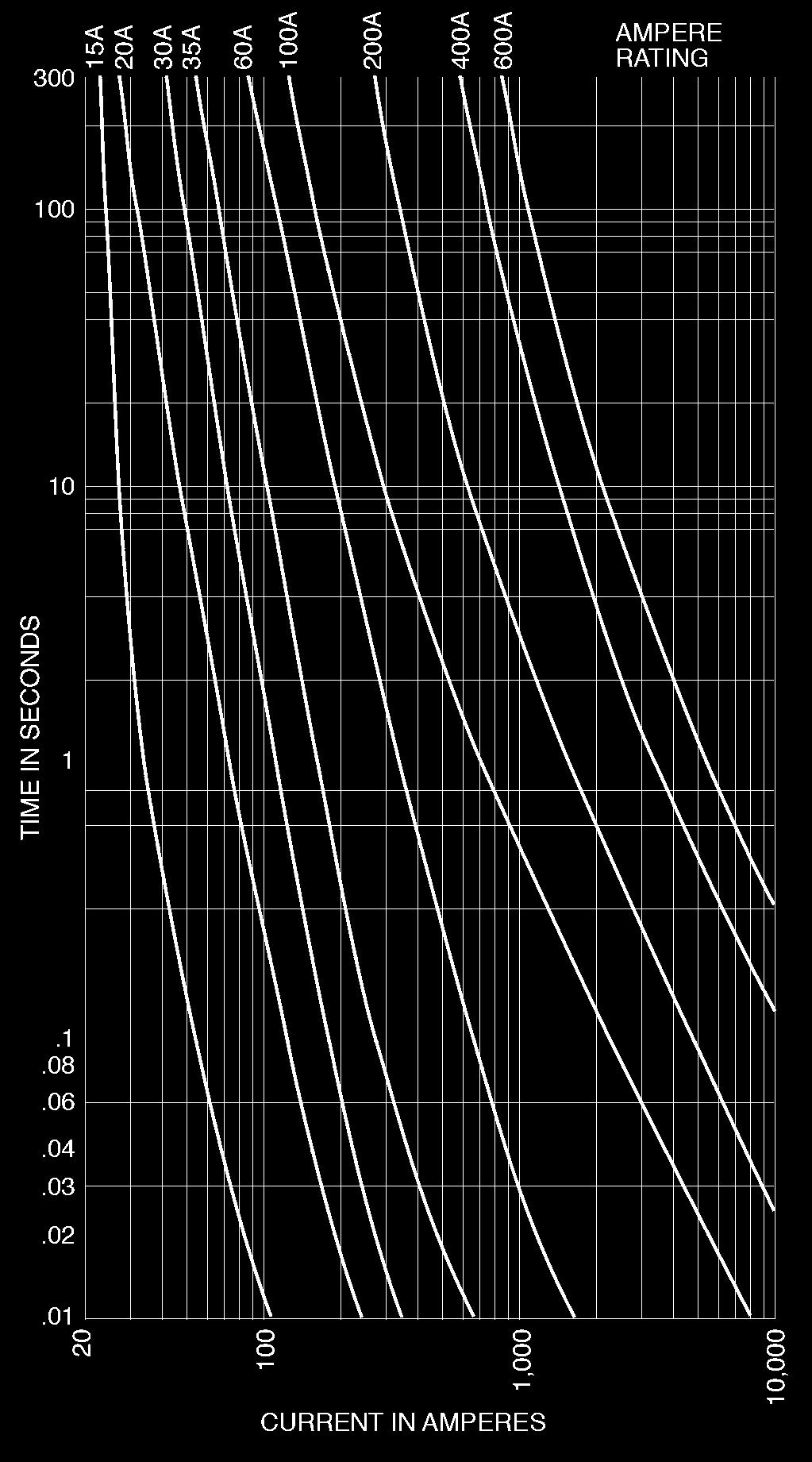 d intervento serie T 250V - Time-current characteristics series T 250V