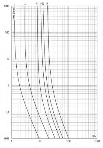 Dimensioni e caratteristiche fusibili classe supplemental a 250V e Dimensions and specifications class supplemental fuses at 250V and Dimensioni in mm e caratteristiche tecniche - Dimensions in mm