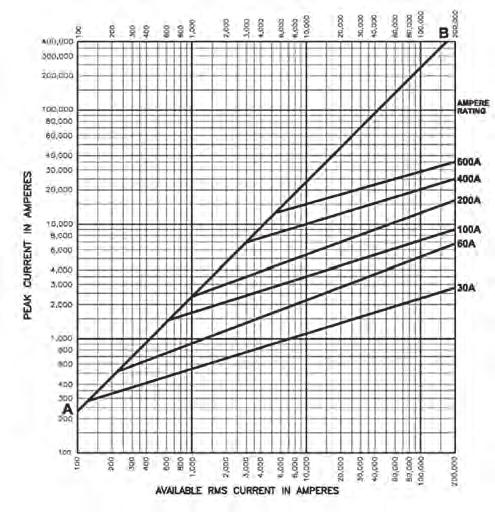 di limitazione fusibili JKS - Cut-off characteristics JKS fuses 300 30A 400,000 B 00 00,000 600 400 0 0,000 200 00 60 30 A,000 -,000 0,000 00,000 200,000-0 40