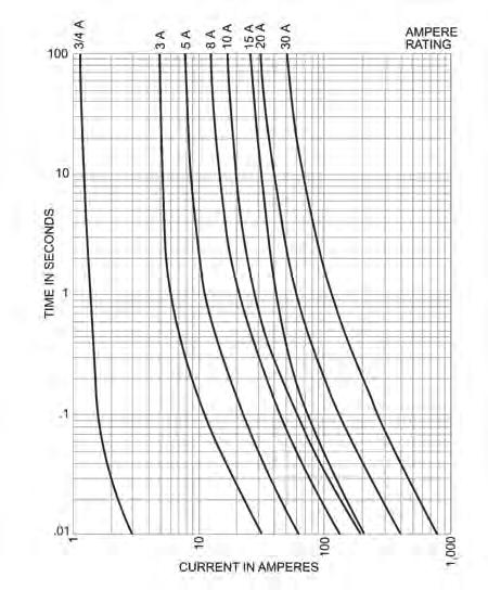 Dimensioni e caratteristiche fusibili tipo KLM e tipo DMM-B Dimensions and specifications type KLM and type dmm-b fuses