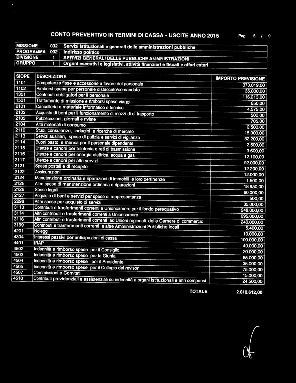 esteri 1101 Competenze fisse e accessorie a favore del personale 373.019,00 1102 Rimborsi spese per personale distaccato/comandato 35.000,00 1301 Contributi obbligatori per il personale 116.