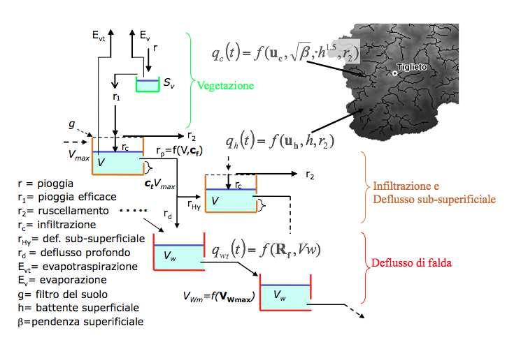 suolo Falda Calibrazione utilizzando dati satellitari (e.g. temperatura sup.