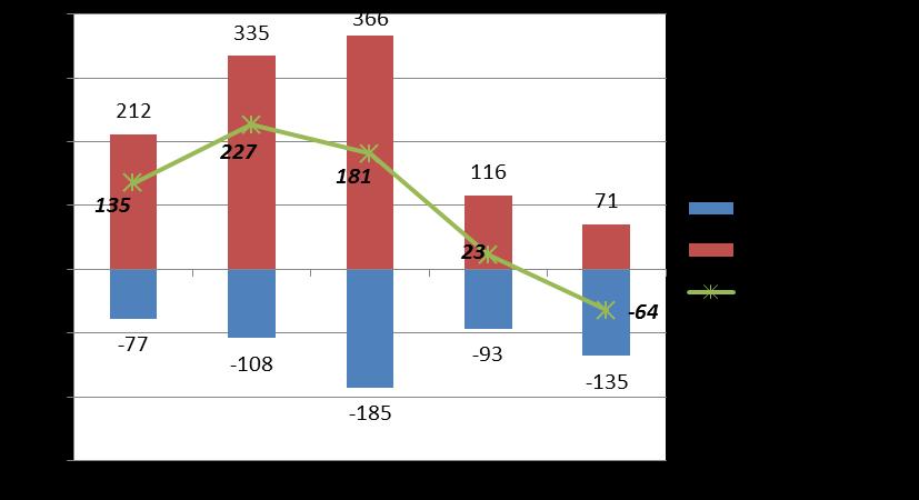 Graf. 4 - Andamento del saldo naturale, migratorio e totale nell ambito distrettuale 4.3 Cividale del Friuli: anni 2006-2010.