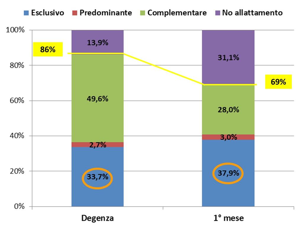 Risultati alla nascita e al 1 mese DEGENZA 36,4% allattamento completo