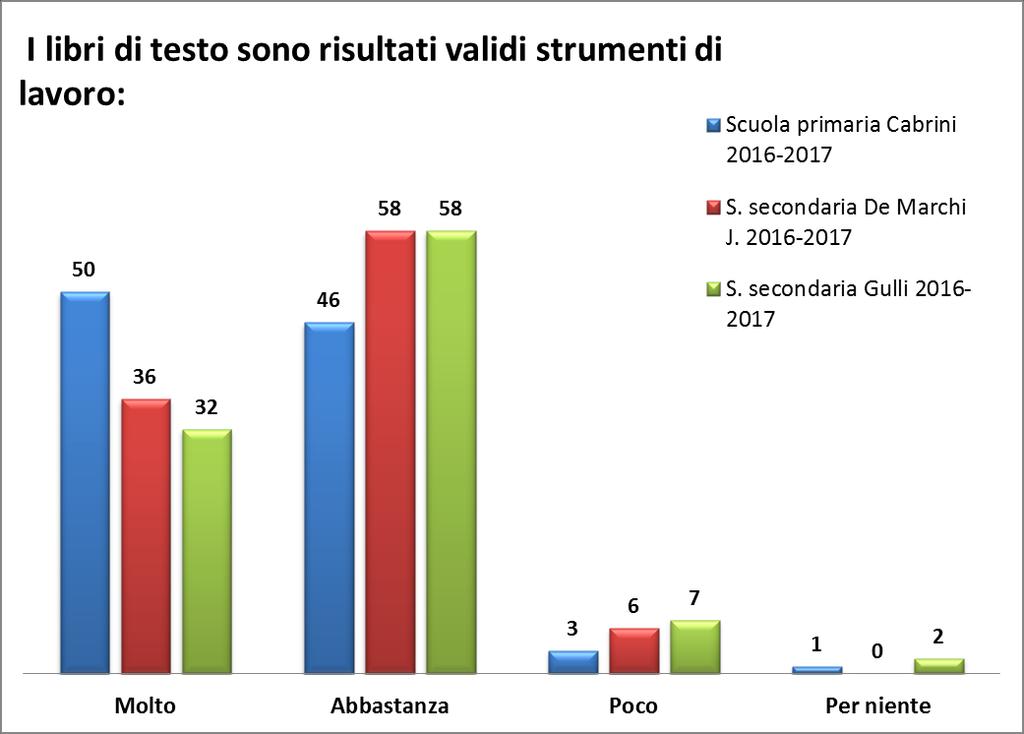 5% 1% I libri di testo sono risultati validi strumenti di lavoro: 54% 40% Figura 19 Dati totali delle tre