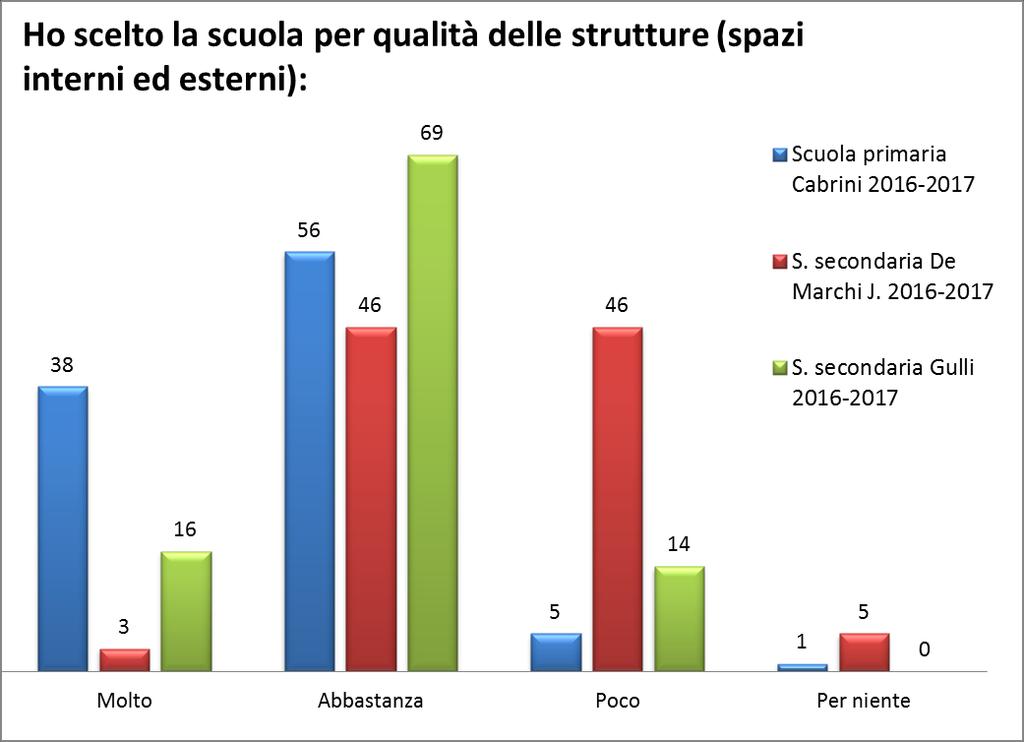 23% 2% Ho scelto la scuola per qualità delle strutture (spazi interni ed esterni): 19% 56% Figura 3 Dati totali