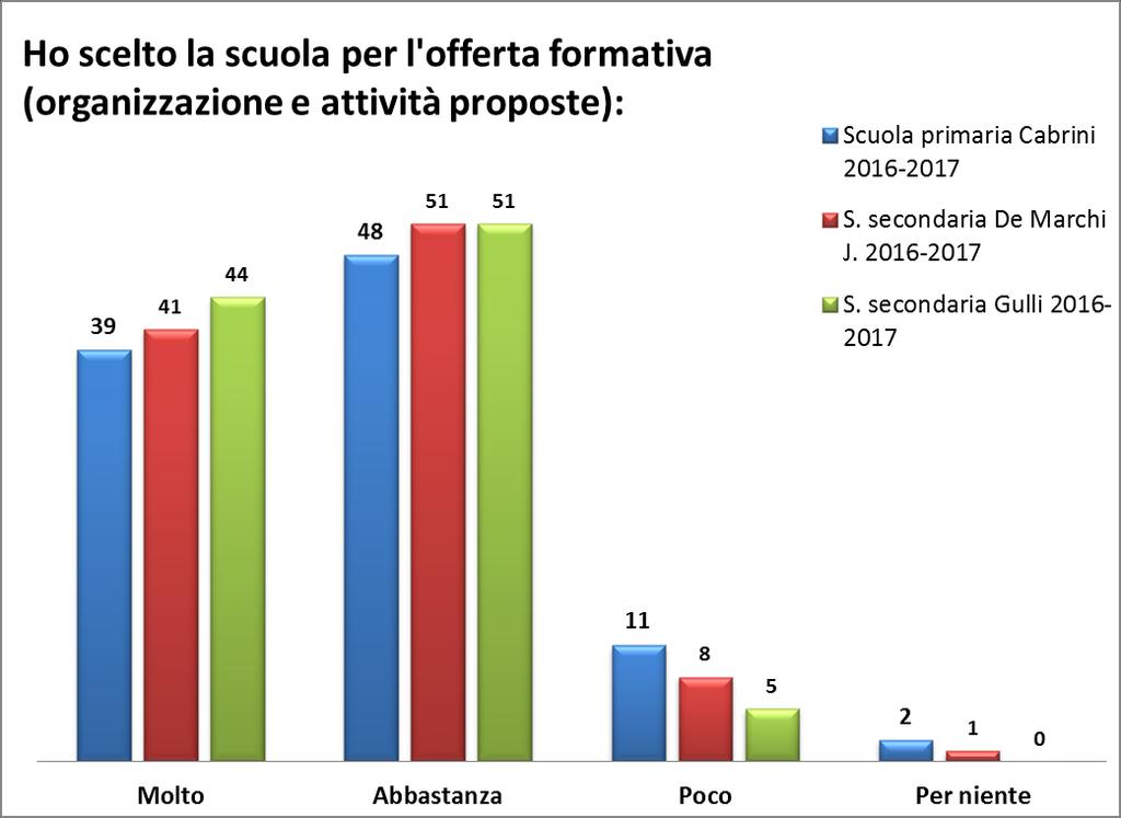 8% 1% Ho scelto la scuola per l'offerta formativa (organizzazione e attività proposte) 50% 41% Figura 5 Dati