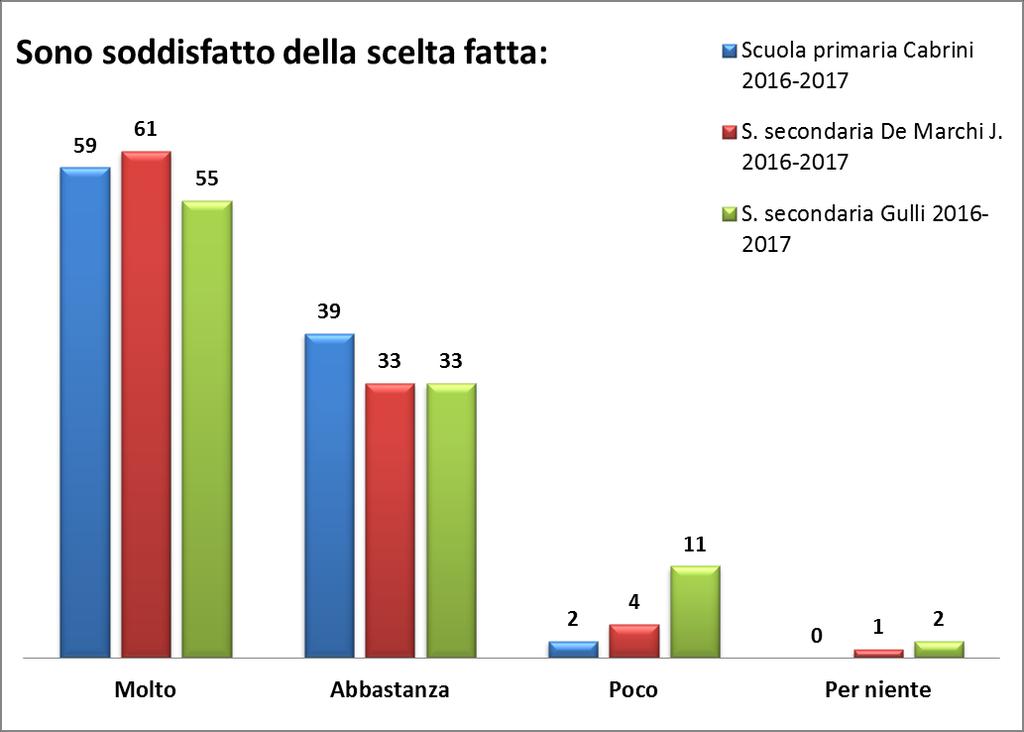 5% 1% Sono soddisfatto della scelta fatta: 35% 59% Figura 7 Dati totali delle tre scuole del