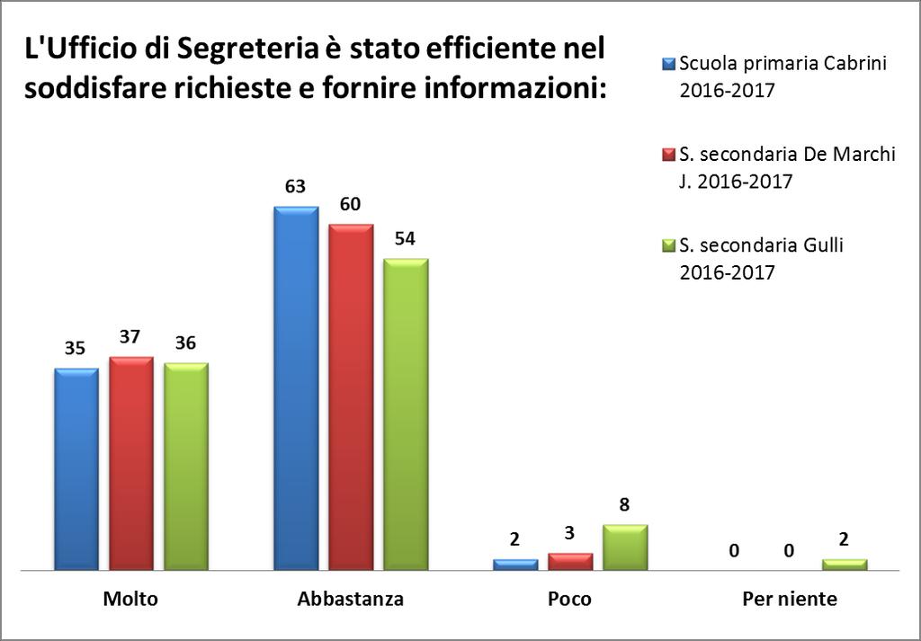 4% 1% L'Ufficio di Segreteria è stato efficiente nel soddisfare richieste e fornire informazioni: 36% 59% Figura 13 Dati