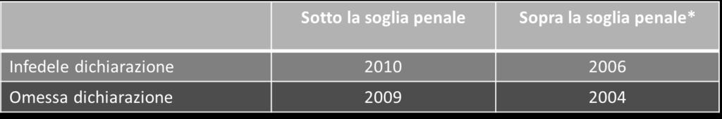 decreto delegato «certezza del diritto» che contiene una rilevante modifica ai termini di accertamento in presenza di reati fiscali.