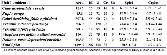 Per ogni unità ambientale: Ricchezza specifica totale (S) (flora vascolare) di microterme (Cr) e di esclusive (Us); Ricchezza specifica locale (Splot) e di microterme (Crplot) media