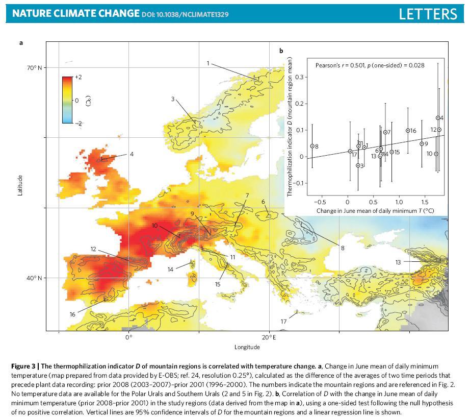 Continent-wide response of mountain vegetation to climate change : indicator D/T min June - Gottfried et al.