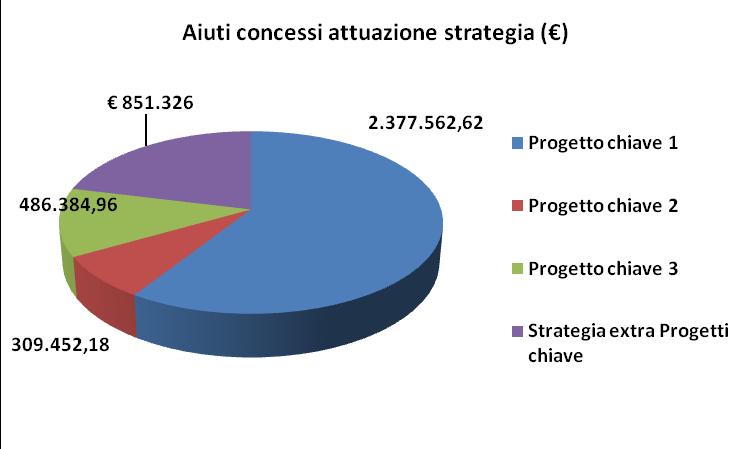 2.2 - I PROGETTI CHIAVE Quadro 5.2.3 del PSL Paragrafo 5 del Rapporto annuale Una novità dello Sviluppo locale Leader in Veneto per il periodo di programmazione 2014-2020 è la possibilità di attuare