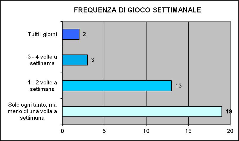 Il 51% gioca solo ogni tanto con una