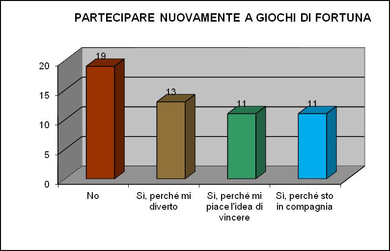 giocare per vincere di più.