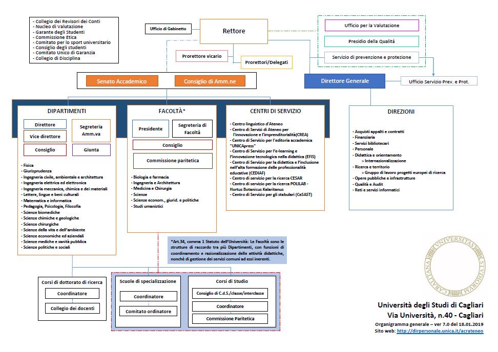 In generale a livello organizzativo, l Ateneo è composto dalle seguenti strutture (segue figura 5 con organigramma): 10 Direzioni inclusa la Direzione Generale (comprendono personale collocato sia