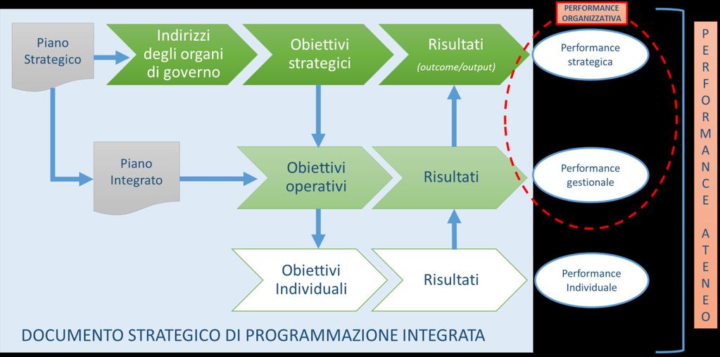 Figura 8 Livelli di misurazione della performance in Ateneo Fonte: Sistema di misurazione e valutazione della Performance di Ateneo, 2019 2.