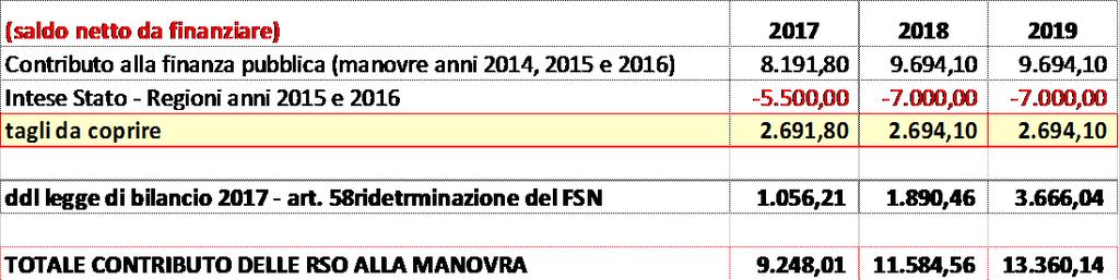 al passaggio dal patto di stabilità al pareggio e la rideterminazione del FSN).