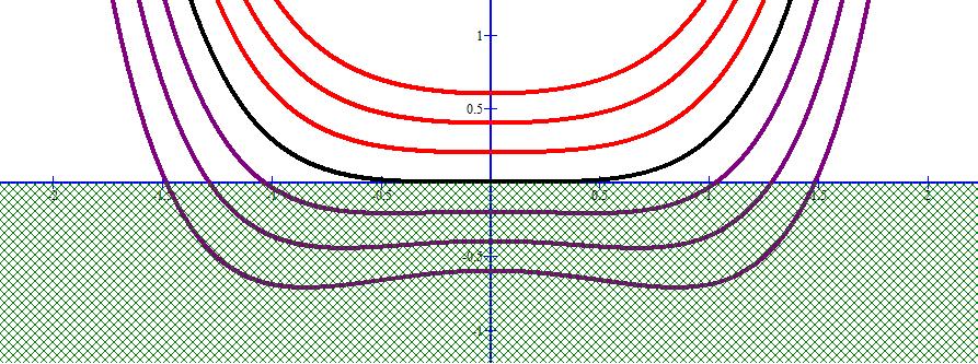 Figura 2: Esempio 3.7. Sopra: le soluzioni z della e.d.o. (16). In mezzo: un errata interpretazione delle soluzioni dell equazione di Bernoulli. Sotto: la corretta interpretazione.