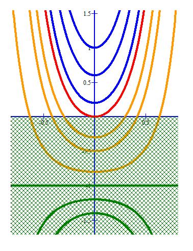 Figura 3: Esempio 3.8. A sinistra: le soluzioni z della e.d.o. (18). In mezzo: le soluzioni positive dell equazione di Bernoulli. A destra: tutte le possibili soluzioni.