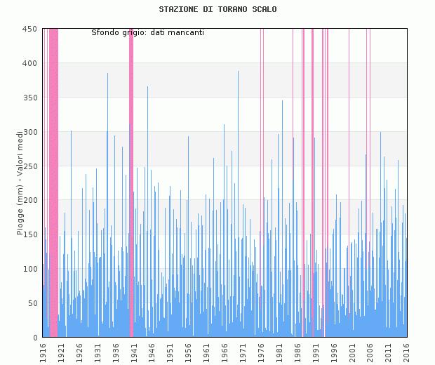 4 Le piogge medie mensili hanno il tipico andamento dei climi marittimi, con estati poco piovose e piogge