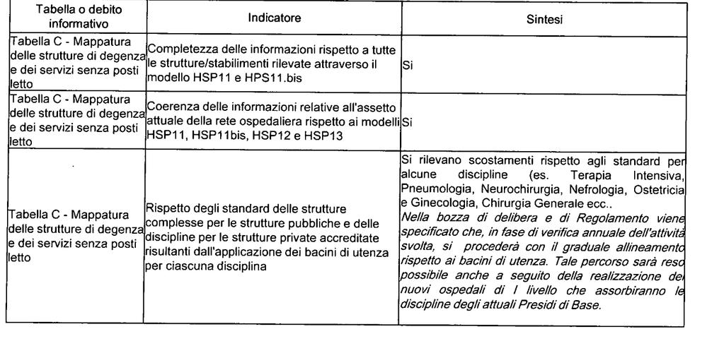 Sulla base delle predette indicazioni del Ministero della Salute e del monitoraggio del Tavolo D.M. n. 70/2015, la Regione Puglia ha adottato la deliberazione di Giunta regionale n.