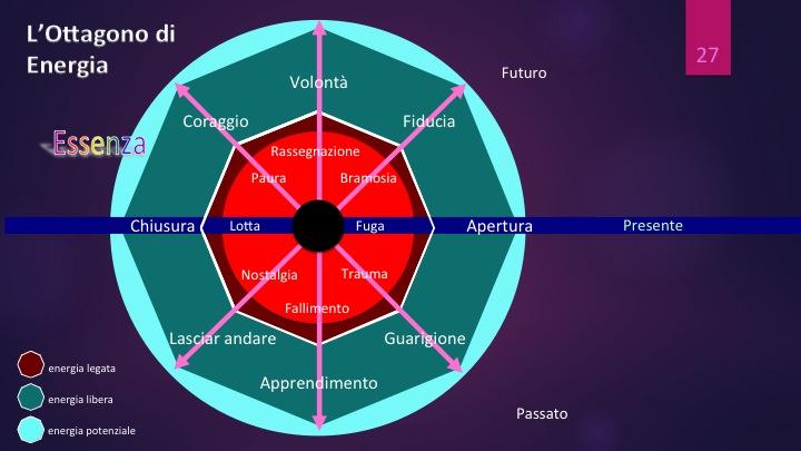 trovano ad essere intrappolati o imprigionati, nella propria prigione di colori. In Logosintesi, tali livelli di complessità assumono il nome di Ordini di frammentazione.