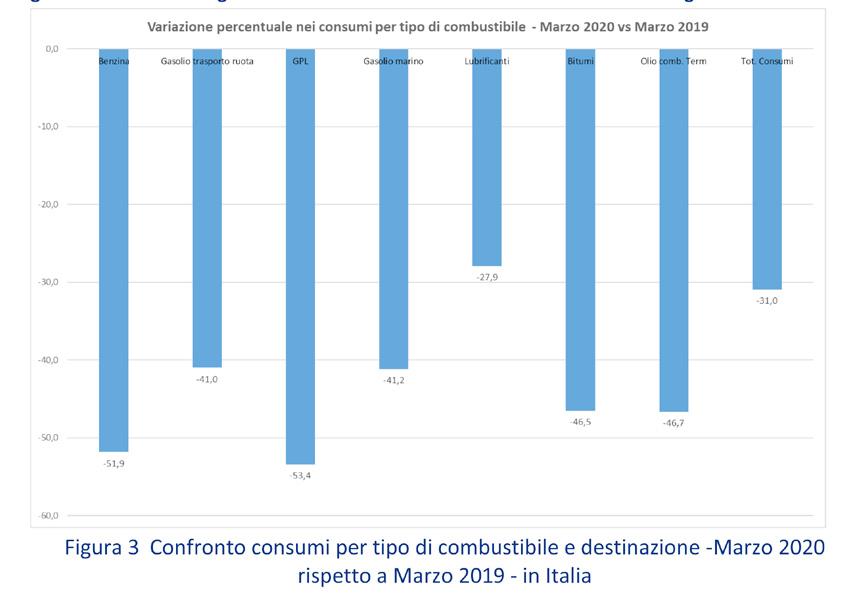 covid-19 side effects 6 Figura 3 - Confronto consumi per tipo di combustibile e destinazione in Italia Marzo 2019 rispetto a Marzo Leggi il report: covid-19 side effects Una riflessione che si