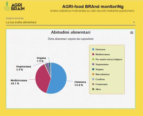 Figura 8: Regime alimentare seguito dagli intervistati.