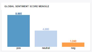 Figura 16: Sentiment score del mese di maggio 2020 per la categoria pane.