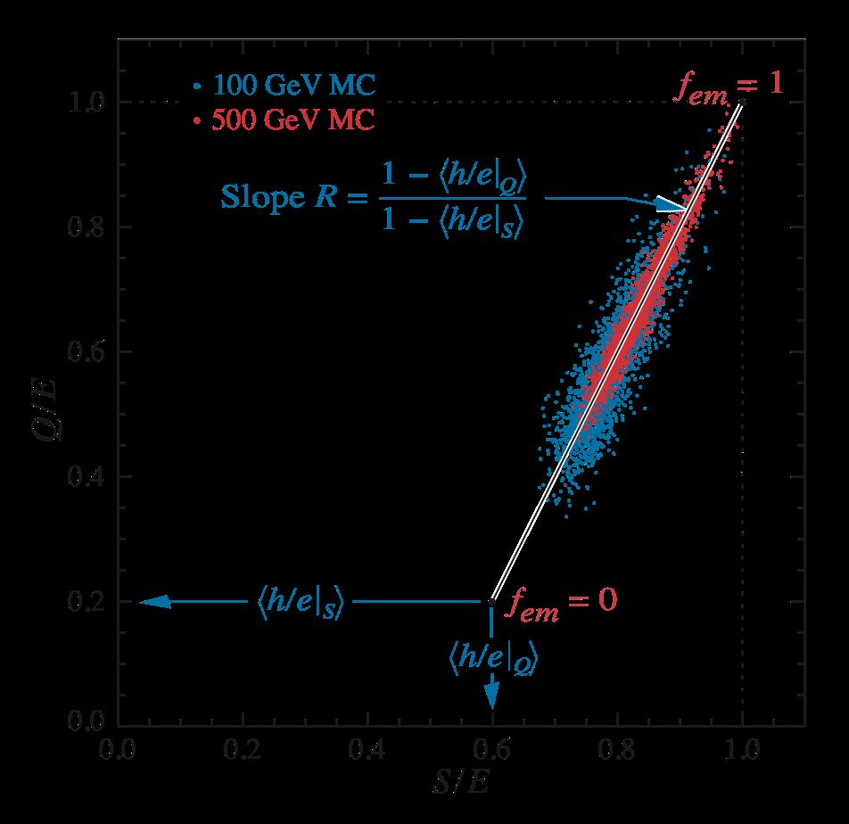 Applicazione di calorimetria Cherenkov Il principale contributo alla risoluzione energetica di un calorimetro adronico viene dalla fluttuazione della frazione elettromagnetica dello sciame Idea