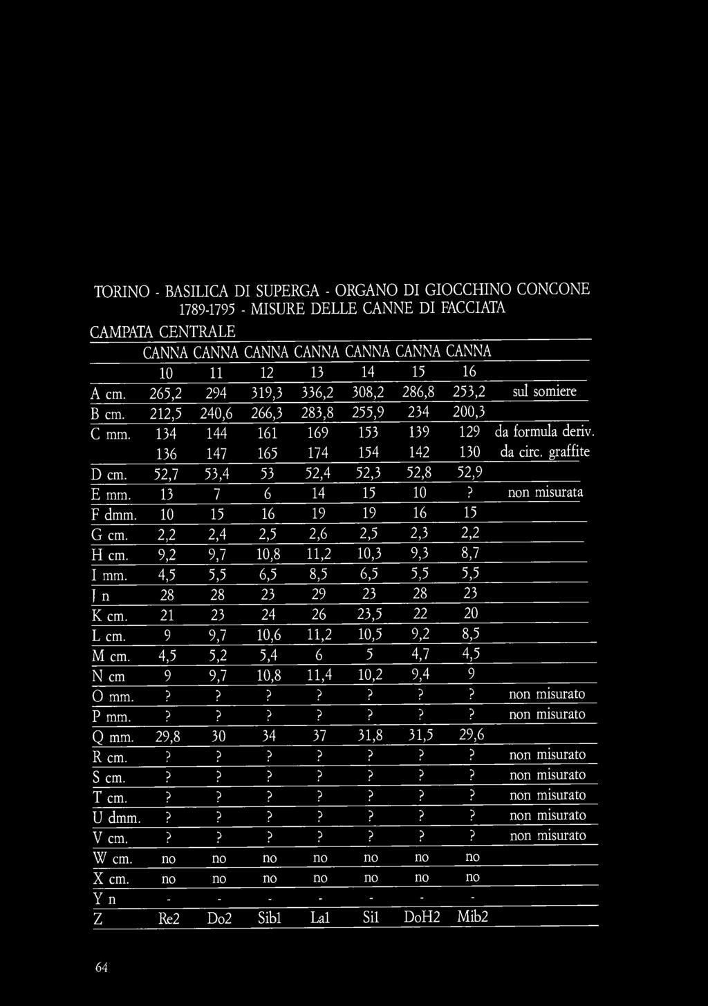 TORINO - BASILICA DI SUPERGA - ORGANO DI GIOCCHINO CONCONE 1789-1795 - MISURE DELLE CANNE DI FACCIATA CAMPATA CENTRALE CANNA CANNA CANNA CANNA CANNA CANNA CANNA 10 11 12 13 14 15 16 A cm.