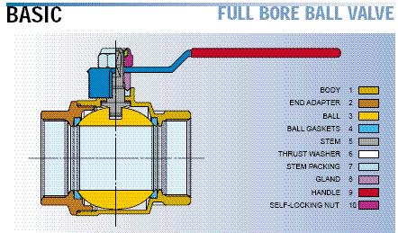 CERTIFICATO DI FABBRICAZIONE (UNI EN 10204 2.2 o DIN 50049 2.2) PER VALVOLE A SFERA BASIC MANUFACTURING CERTIFICATE (UNI EN 10204 2.2 o DIN 50049 2.2) FOR BALL VALVES BASIC Ultima revisione*: 23/09/2019 Codici: R0083; R0084.