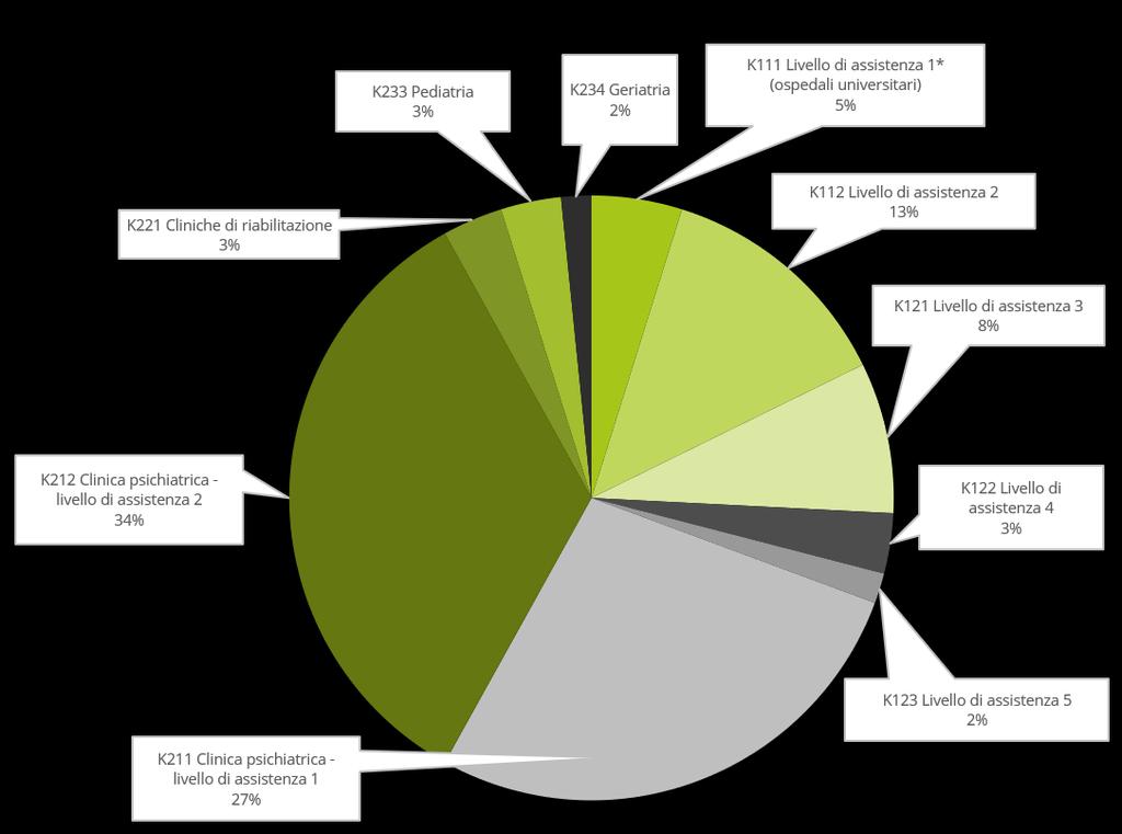 2.6 Cliniche coinvolte Per il benchmark TARPSY 2021 sono state prese in considerazione 62 cliniche (anno precedente: 61)