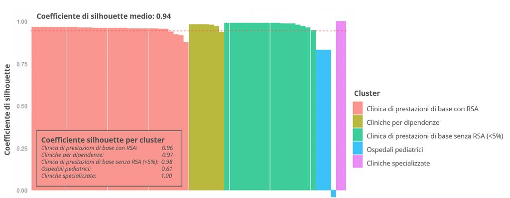 Per la convalida e la visualizzazione dei risultati del clustering, sono stati scelti diversi metodi di rappresentazione.