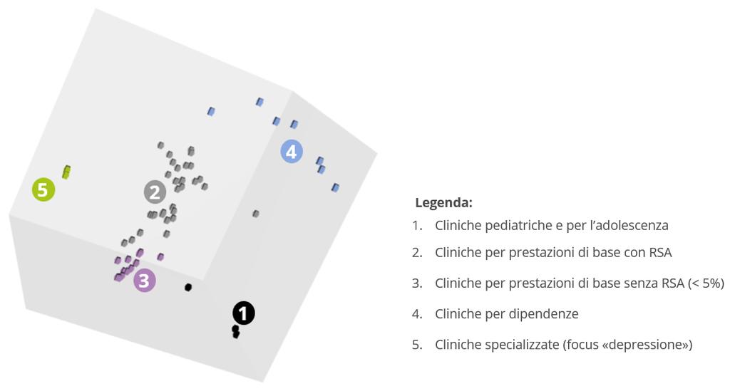 La rappresentazione 3D consente di visualizzare diversamente i risultati: ogni punto rappresenta una clinica, mentre un raggruppamento di punti corrisponde ad un cluster. Fig.