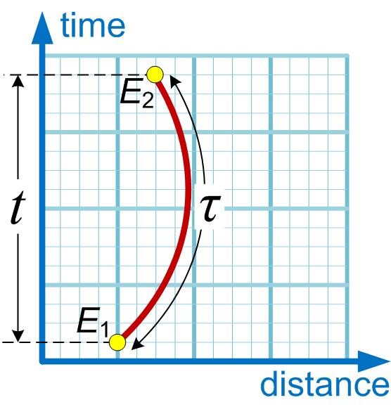 distanza invariante fra even2 e tempo proprio!