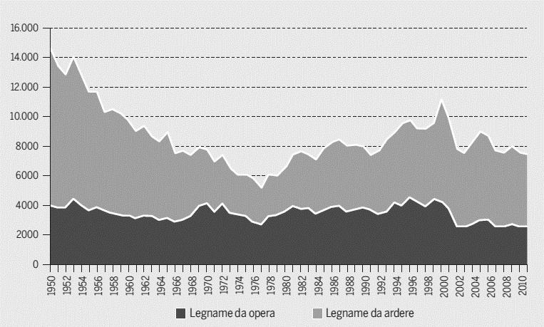 Storicamente l uso del legname in Italia, dal 1930 ad oggi, è stato caratterizzato sin dagli inizi del secolo scorso da una cospicua presenza sul mercato di legno a scopi energetici (circa il 70%-80%