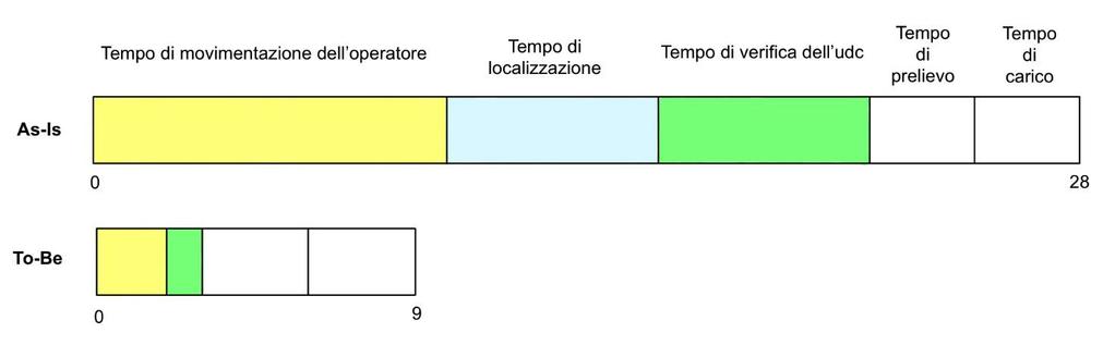 o SPEDIZIONI OUTBOUND L utilizzo del WMS permette di ridurre drasticamente tempi di movimentazione dell operatore, localizzazione del prodotto e di verifica dell unità di carico (Fig. 5.