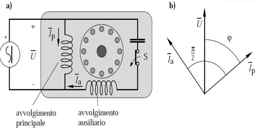 Questi due avvolgimenti sono a passo diametrale e tra loro i principi degli avvolgimenti formano un angolo di π/2 per cui la prima condizione di avvolgimento polifase è soddisfatta; la seconda è che