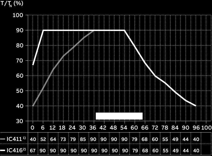 motori con protezione da polveri infiammabili Ex t T125 C di taglia 71-450 / 60Hz Frequenza (Hz) Frequenza (Hz) 1) Ventilazione autonoma, taglia IEC 71-450 2)