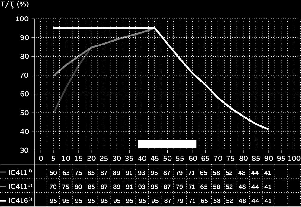 Motori a prova d'esplosione Ex d/ Ex db / Ex de / Ex db eb T4, motori in ghisa con protezione da polveri infiammabili Ex t T150 C; frequenza nominale del motore 50/60 Hz 8.2.