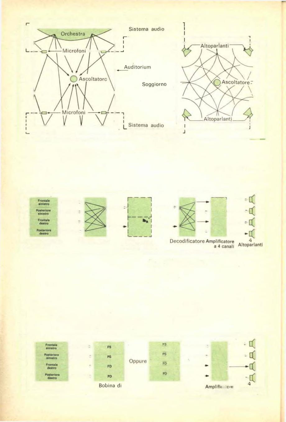 Fig. 3 - La riproduzione a quattro canali del suono conferisce l'illusione dell