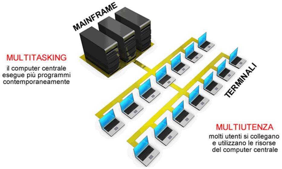 STORIA DEI MAINFRAME Il termine mainframe si riferisce a quella particolare tipologia di computer (detti colloquialmente anche big iron ) utilizzati fin dalla loro prima comparsa, intorno agli anni