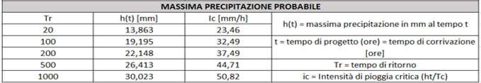 Estratto dallo Studio idrologico allegato al progetto delimitazione del bacino. Tabella 1.