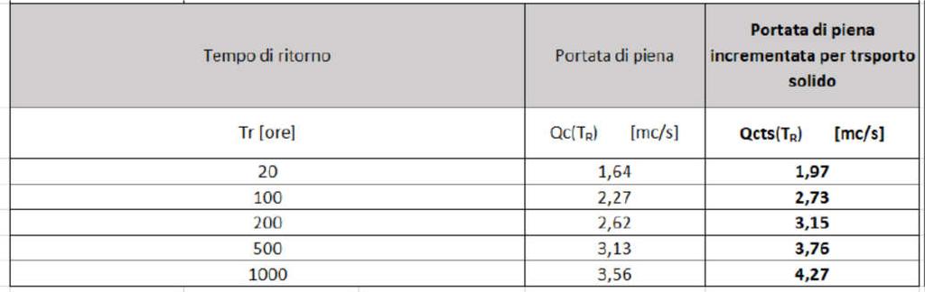 7.1.2 Art 36 La stazione di valle si colloca in area classificata Ic-A.