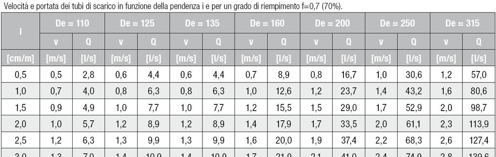 Per dimensionare i collettori pluviali, esterni al fabbricato è stata utilizzata la