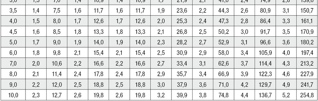 I quantitativi massimi di acque pluviali ammessi per i diversi diametri e le varie